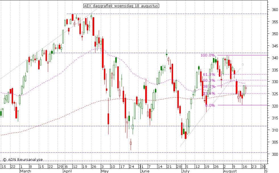 AEX daggrafiek 180810