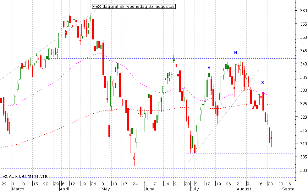 AEX daggrafiek 250810