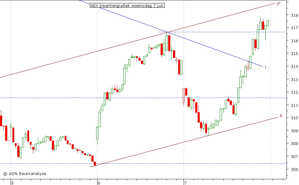 AEX kwartiergrafiek 070710