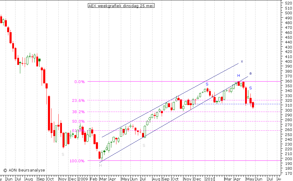 AEX weekgrafiek 250510