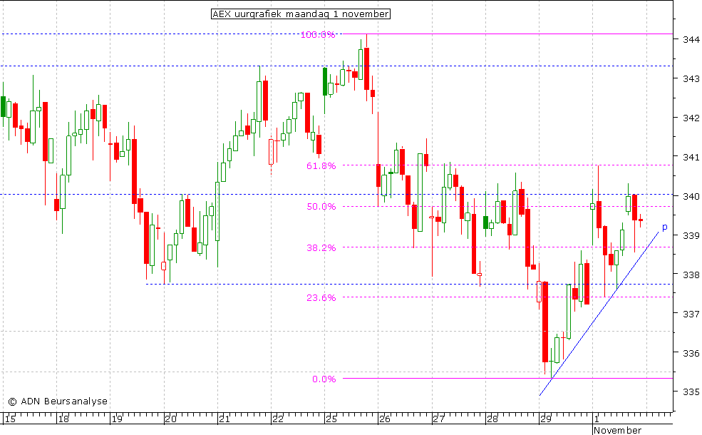 AEX uurgrafiek 011110