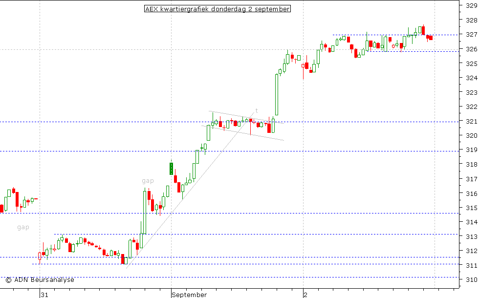 AEX kwartiergrafiek 020910