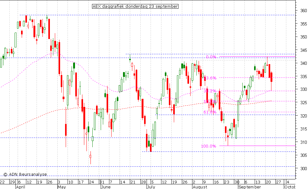 AEX daggrafiek 230910