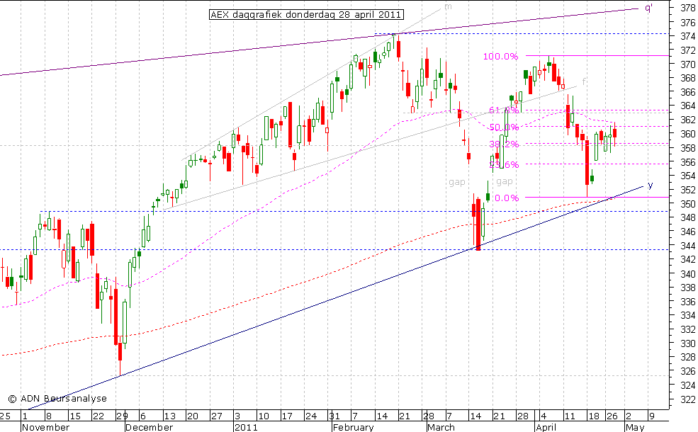 AEX daggrafiek 280411