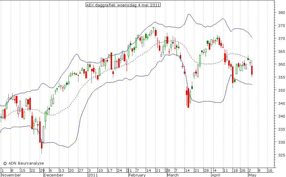 AEX daggrafiek BB 040511