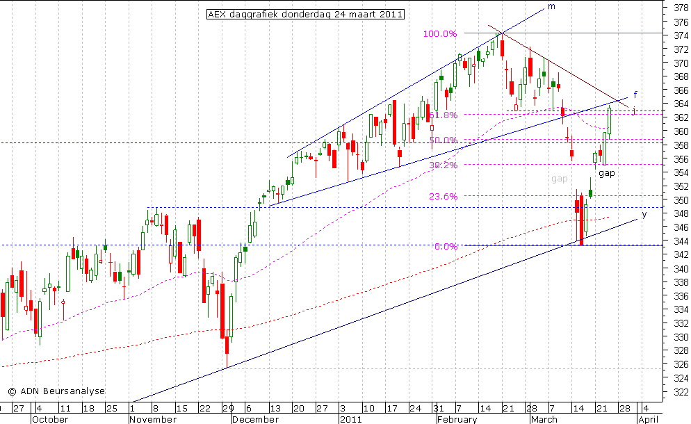 AEX daggrafiek 240311