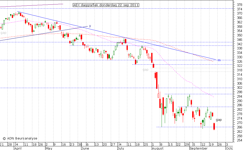 AEX daggrafiek 220911