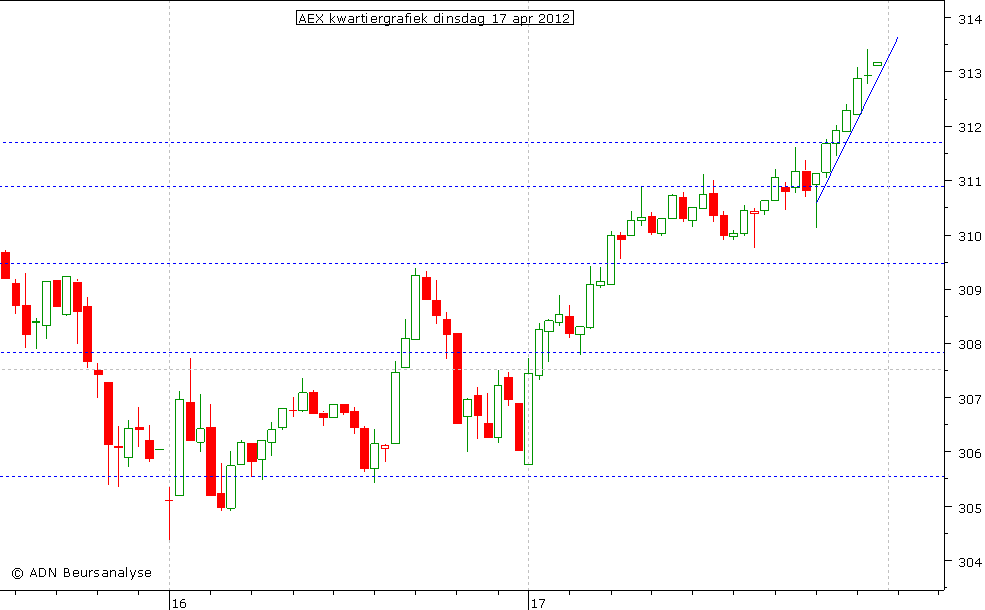 AEX kwartiergrafiek 170412