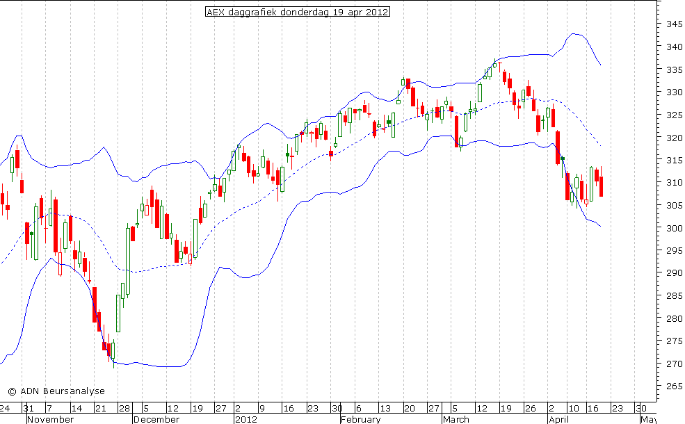 AEX daggrafiek BB 190412