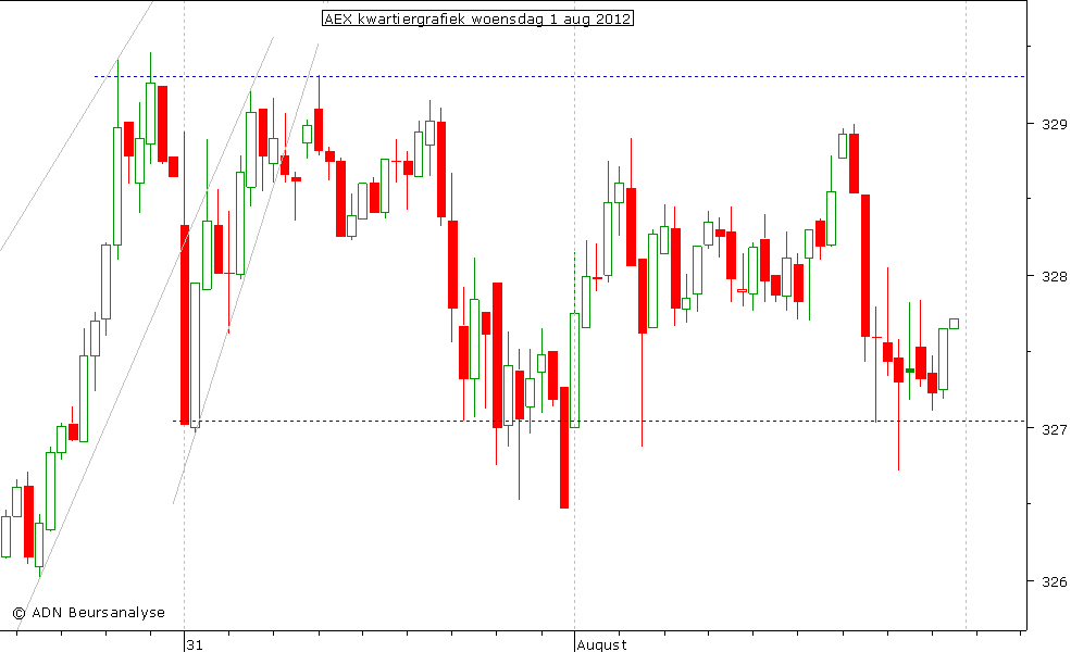 AEX kwartiergrafiek 010812