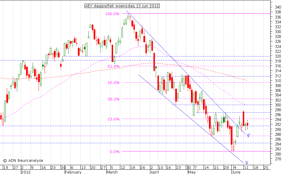 AEX daggrafiek 130612