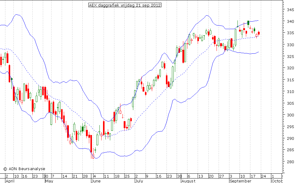 AEX daggrafiek BB 210912