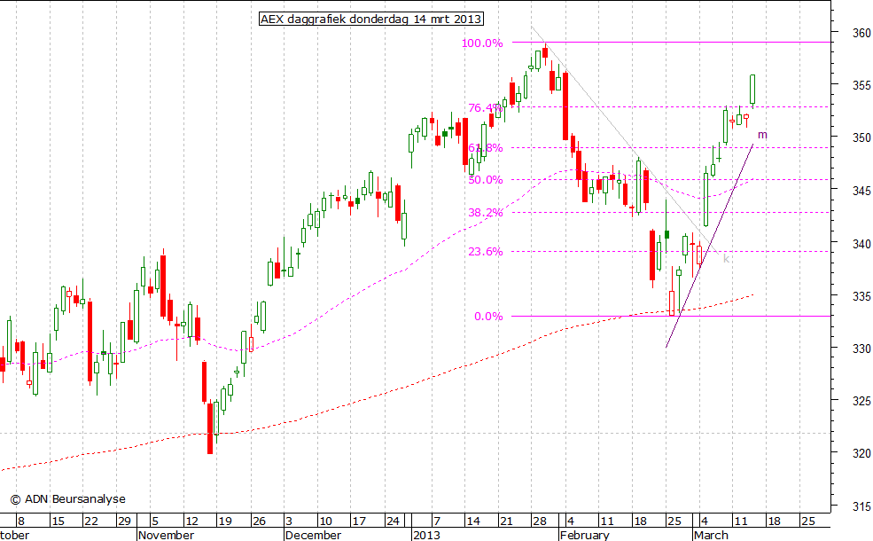 AEX daggrafiek 140313