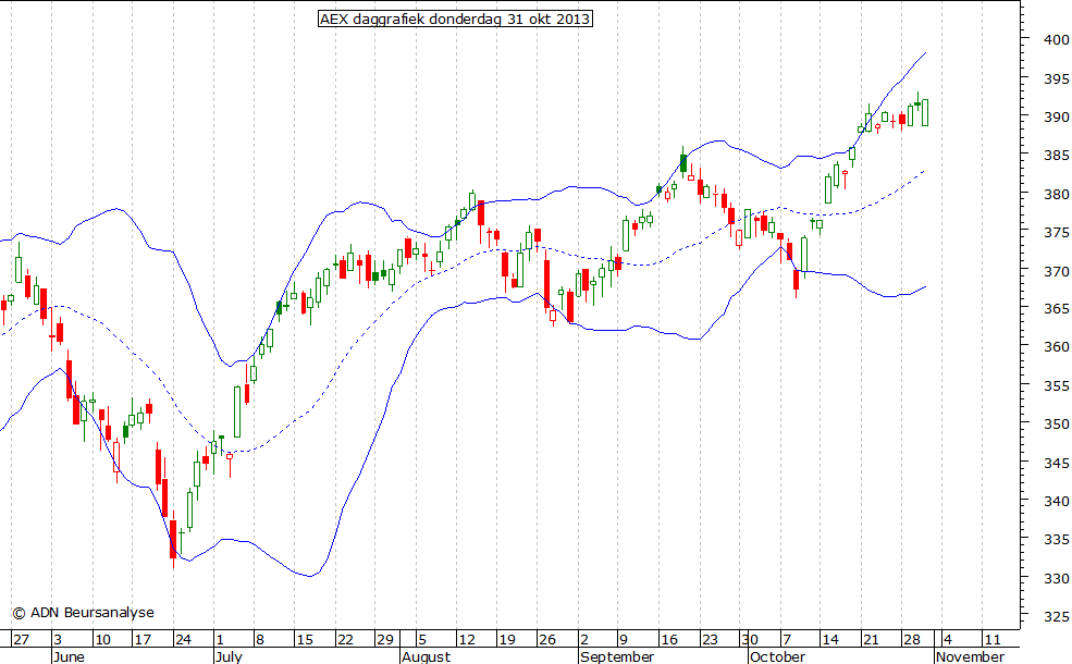 AEX daggrafiek BB 311013