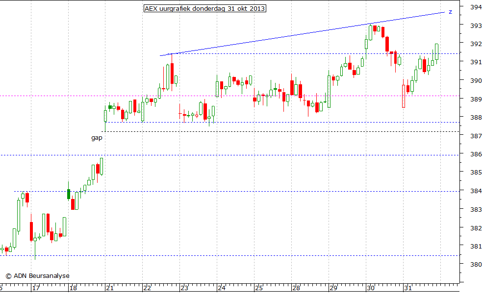 AEX uurgrafiek 311013