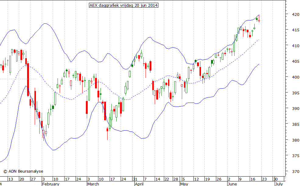 AEX daggrafiek BB 200614