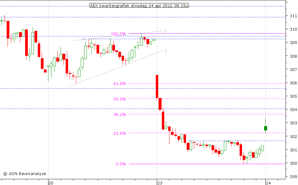 AEX kwartiergrafiek 240412 09.15u