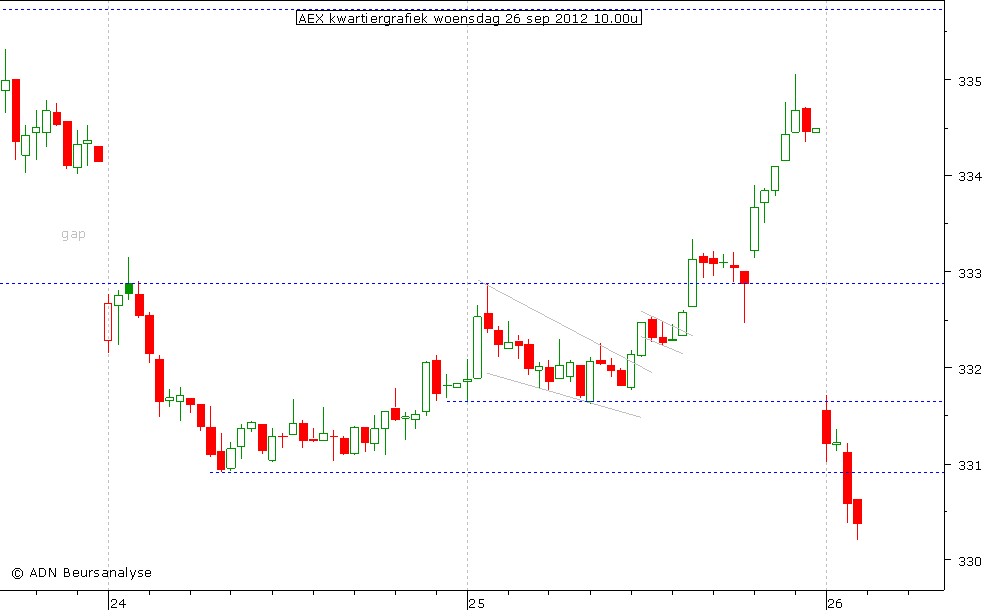 AEX kwartiergrafiek 260912 10.00u