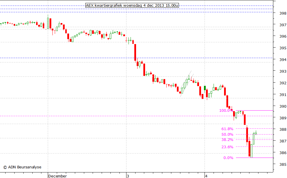 AEX kwartiergrafiek 041213 15.00u