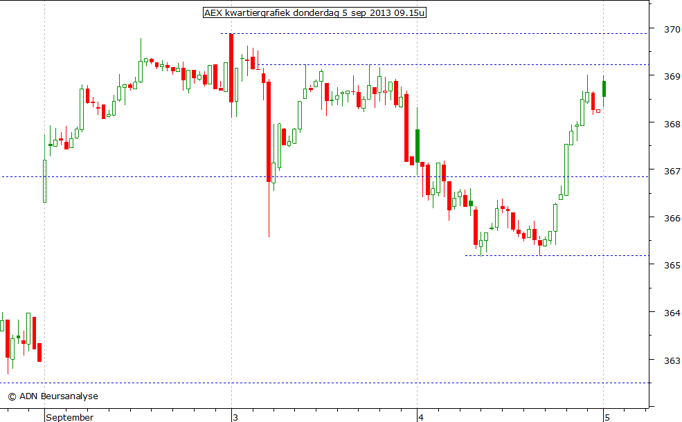 AEX kwartiergrafiek 050913 09.15u