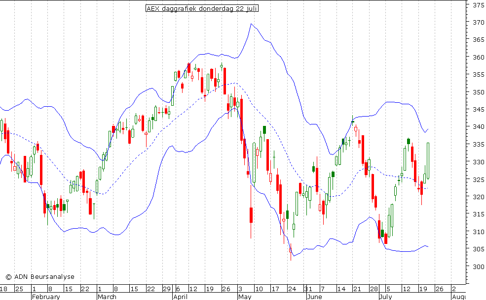 AEX daggrafiek BB 220710