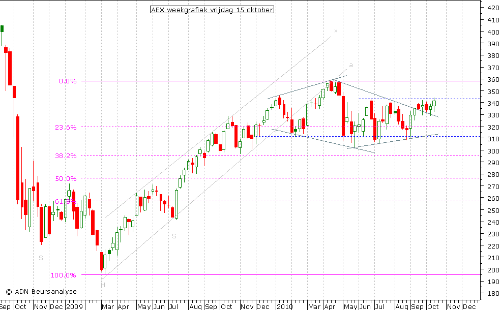 AEX weekgrafiek 151010