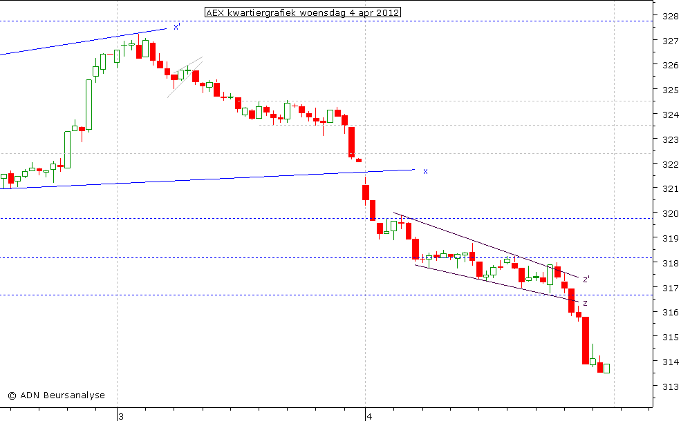 AEX kwartiergrafiek 040412