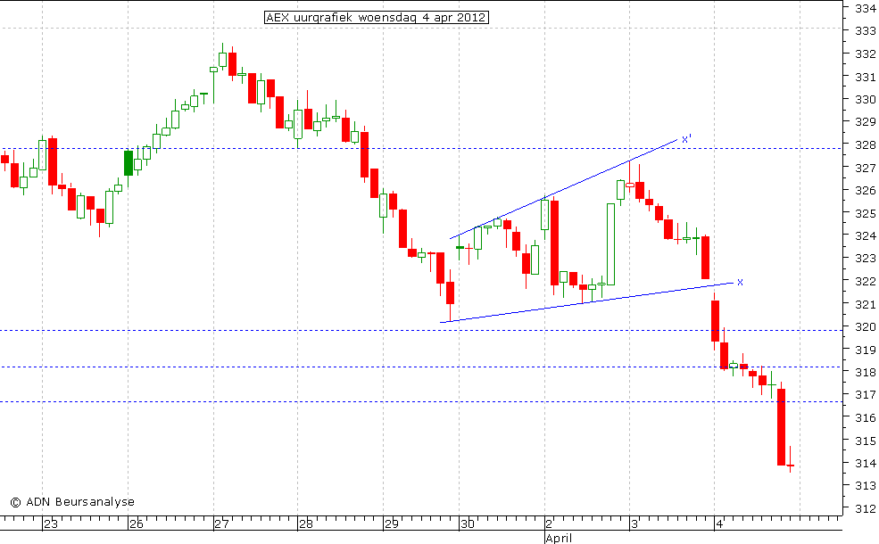 AEX uurgrafiek 040412