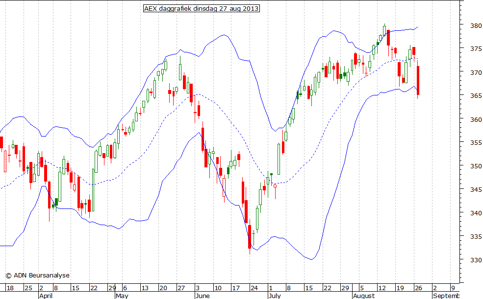 AEX daggrafiek BB 270813