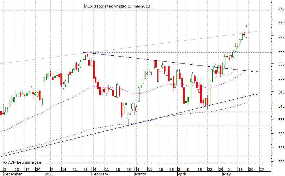 AEX daggrafiek 170513