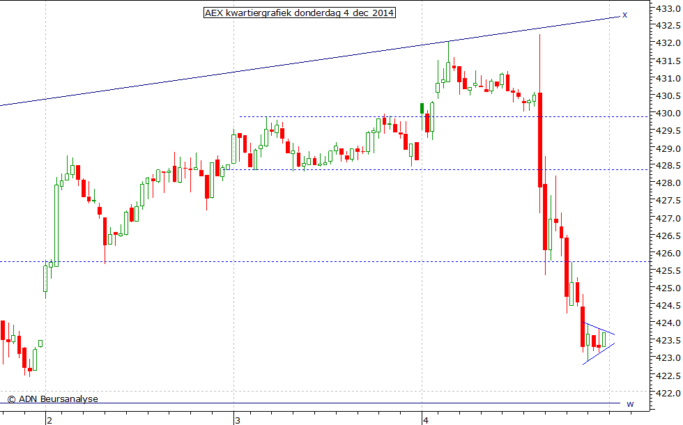 AEX kwartiergrafiek 041214