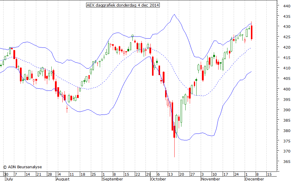 AEX daggrafiek BB 041214