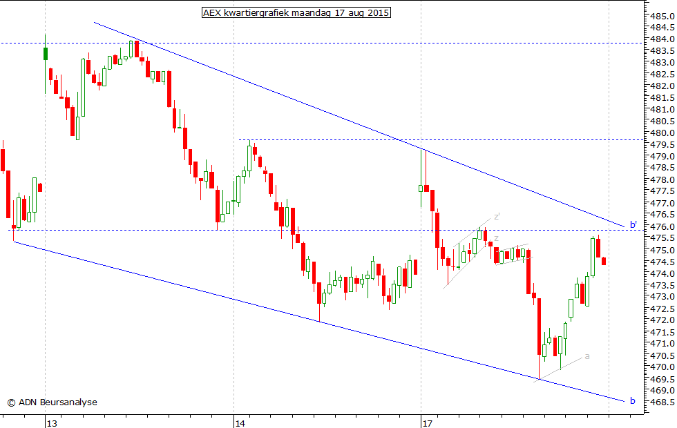 AEX kwartiergrafiek 170815