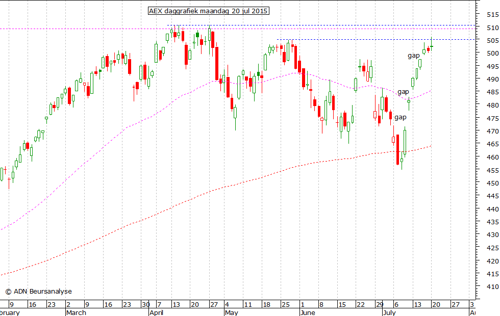 AEX daggrafiek 200715