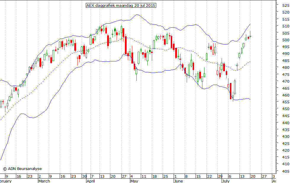 AEX daggrafiek BB 200715