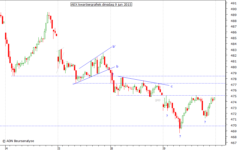 AEX kwartiergrafiek 090615