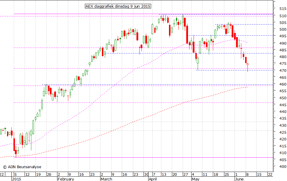 AEX daggrafiek 090615