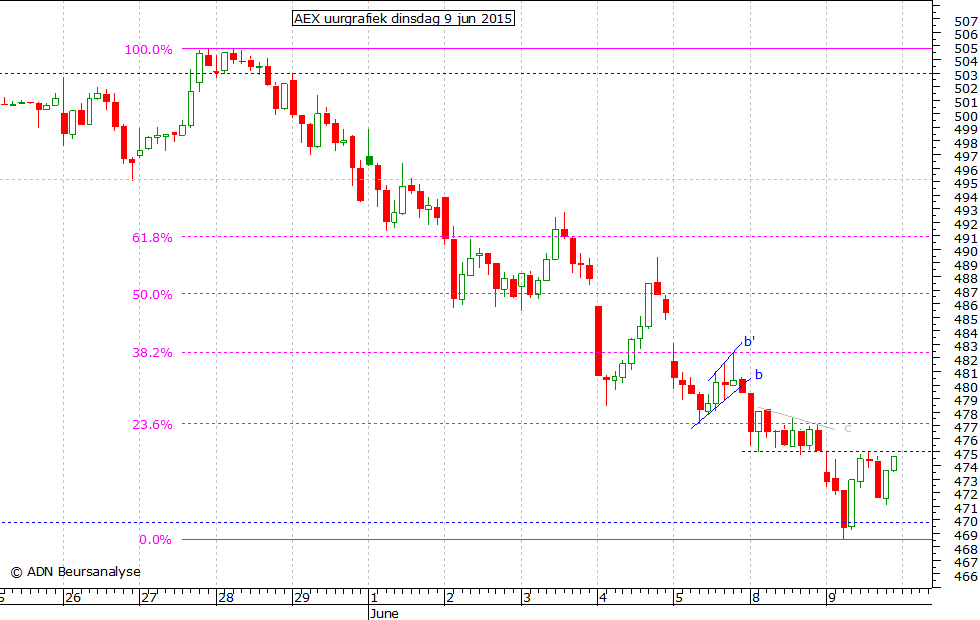 AEX uurgrafiek 090615