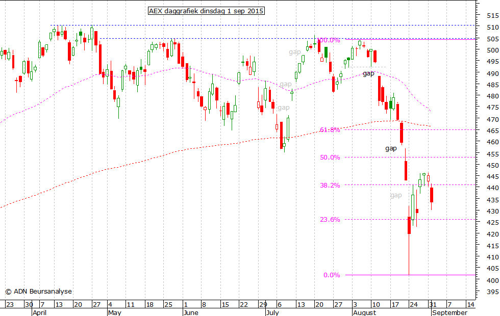 AEX daggrafiek 010915