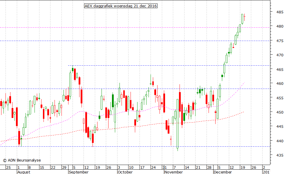 AEX daggrafiek 211216