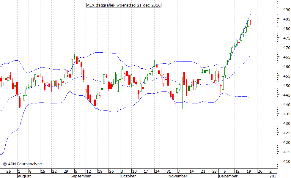 AEX daggrafiek BB 211216