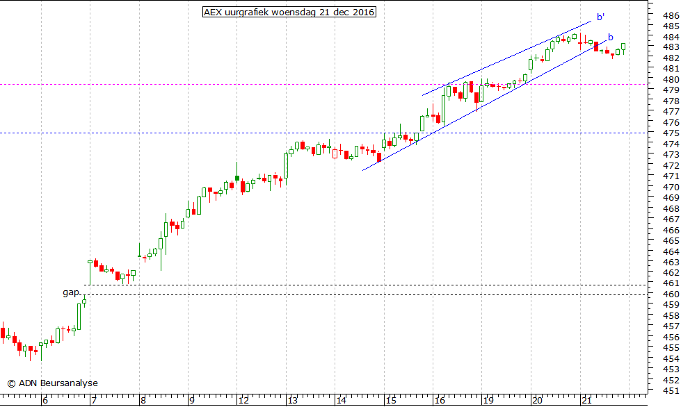 AEX uurgrafiek 211216