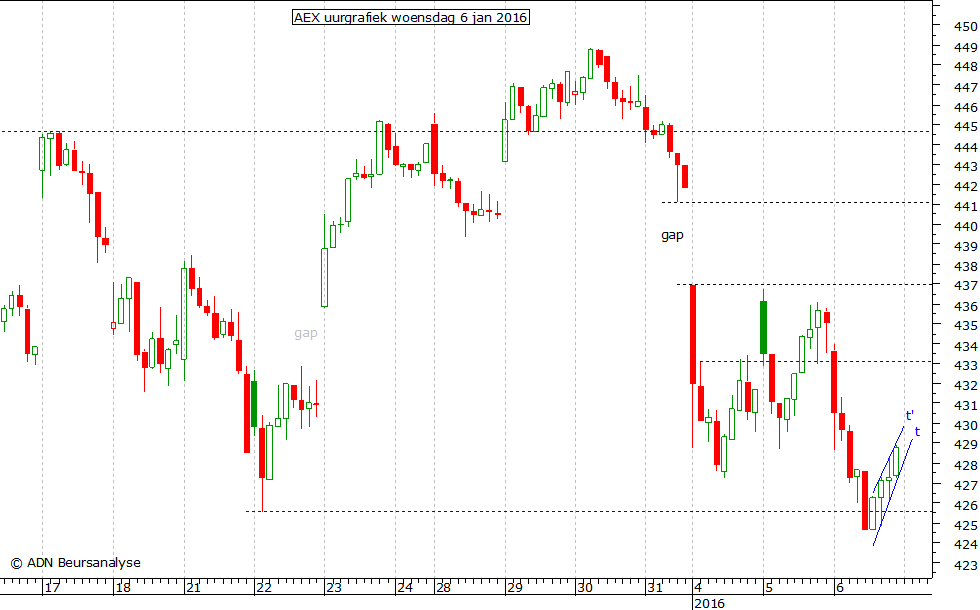 AEX uurgrafiek 060116