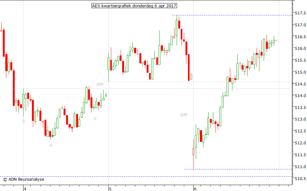 AEX kwartiergrafiek 060417