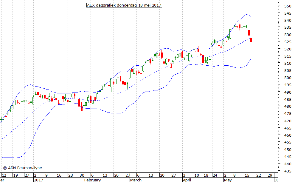 AEX daggrafiek BB 180517