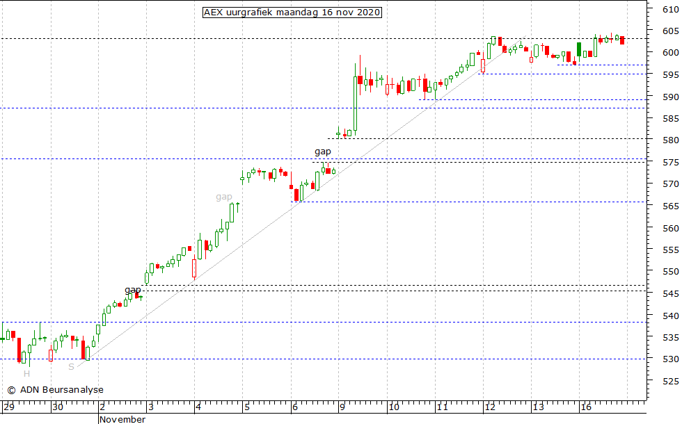 Adn Beursanalyse Dagelijkse Technische Analyse Aex Index