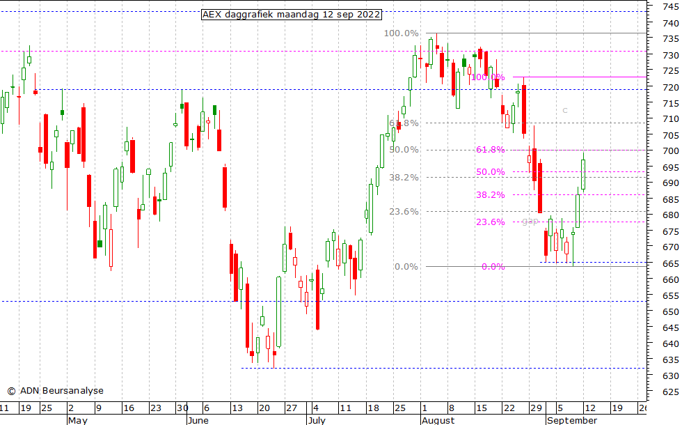 Adn Beursanalyse Dagelijkse Technische Analyse Aex Index