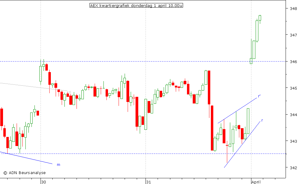 AEX kwartiergrafiek 010410 10.00u