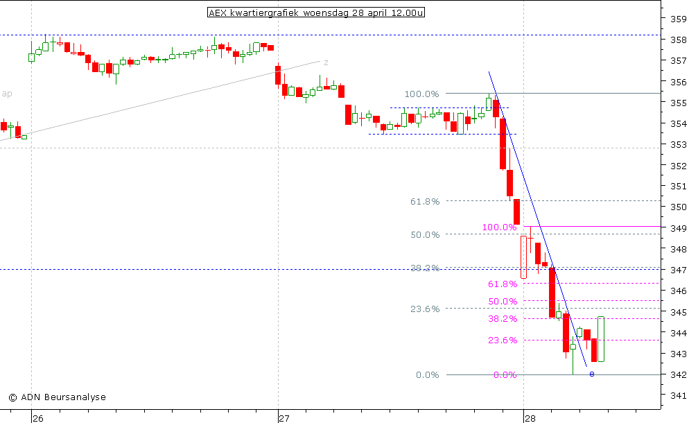 AEX kwartiergrafiek 280410 12.00