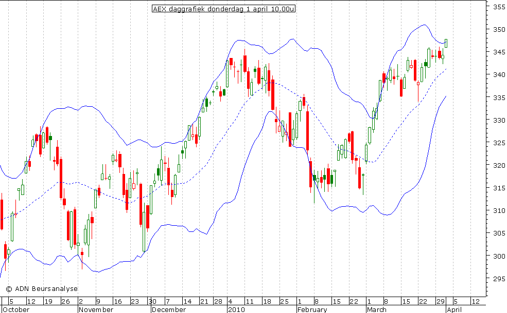 AEX daggrafiek 010410 10.00u (BB)